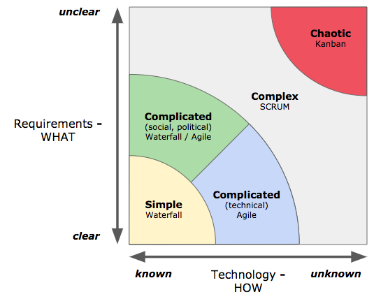 Startup, Azione e Politica Agile